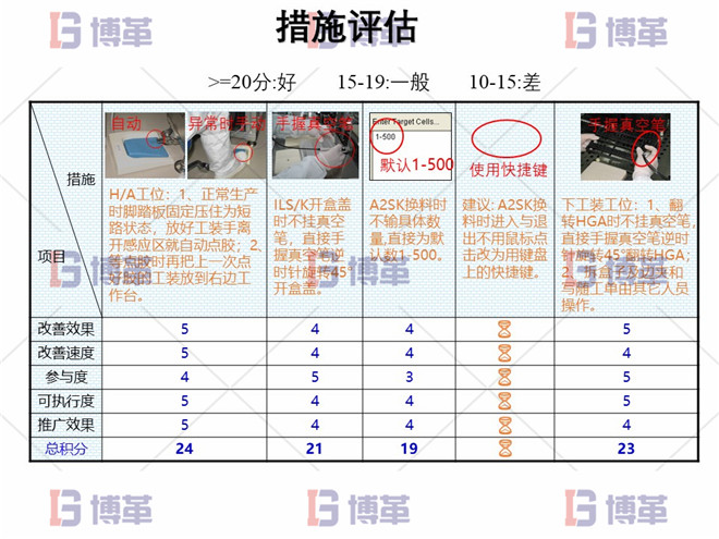 電子行業(yè)精益生產(chǎn)改善案例 措施評估