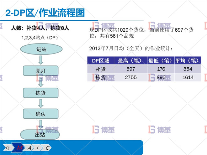 DP區(qū) 作業(yè)流程圖