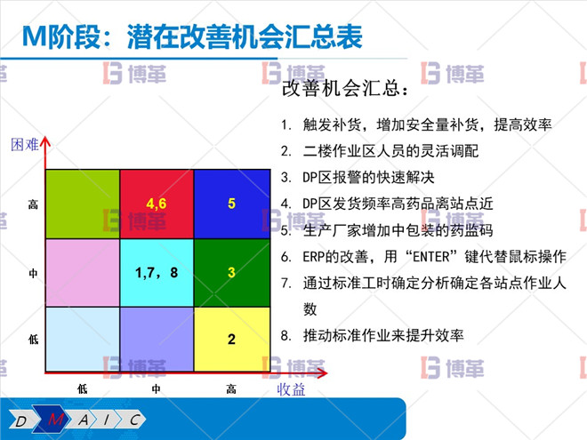 潛在改善機(jī)會(huì)匯總表