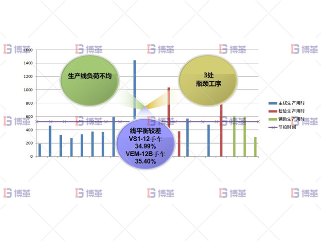 某開(kāi)關(guān)行業(yè)斷路器生產(chǎn)線效率提升案例 問(wèn)題分析