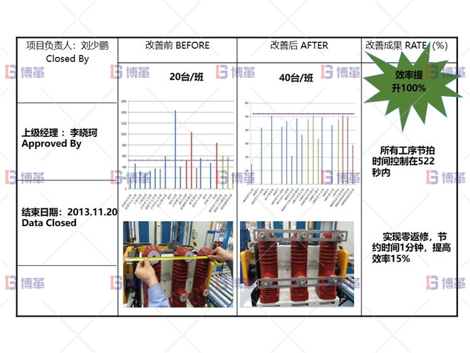 某開(kāi)關(guān)行業(yè)斷路器生產(chǎn)線效率提升案例 項(xiàng)目改善總結(jié)