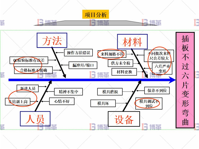 插板檢具改善 項(xiàng)目分析