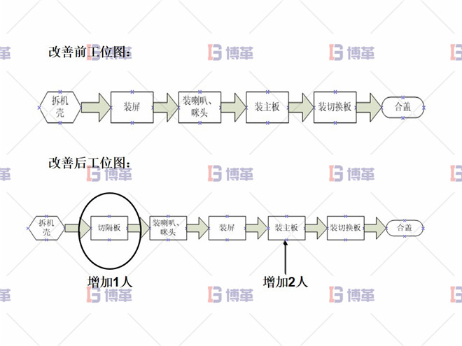 組裝工段線平衡改善