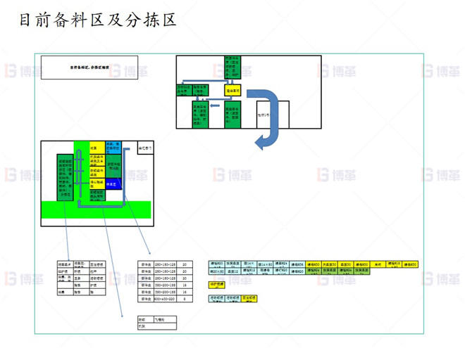 上海知名機(jī)械廠精益布局案例 目前備料區(qū)及分揀區(qū)