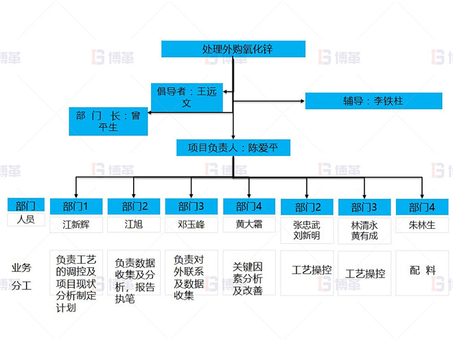 某鉛鋅冶煉廠外購氧化鋅生產(chǎn)優(yōu)化案例 團(tuán)隊(duì)組成