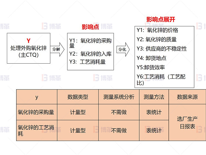 某鉛鋅冶煉廠外購氧化鋅生產(chǎn)優(yōu)化案例 度量指標(biāo)確認(rèn)