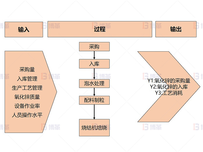 某鉛鋅冶煉廠外購氧化鋅生產(chǎn)優(yōu)化案例 宏觀流程圖