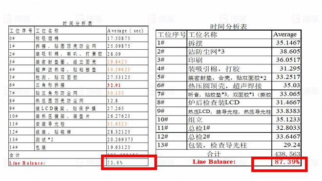 TOPEKA產(chǎn)能效率提升改善案例 線平衡改善