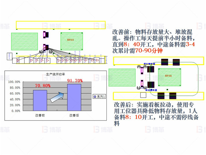 機(jī)械行業(yè)（大型車架生產(chǎn)）精益現(xiàn)場(chǎng)改善案例 對(duì)策3- 提高開動(dòng)率