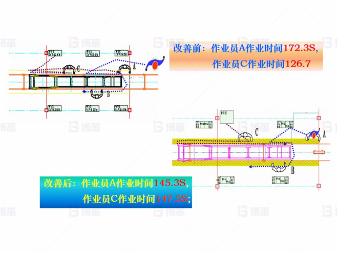 機(jī)械行業(yè)（大型車架生產(chǎn)）精益現(xiàn)場(chǎng)改善案例 對(duì)策5- 平衡作業(yè)組合