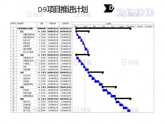 鋼鐵行業(yè)降低廢品率六西格瑪案例 D-9 項(xiàng)目推進(jìn)計(jì)劃