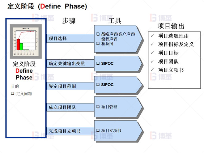 定義階段 (Define  Phase)