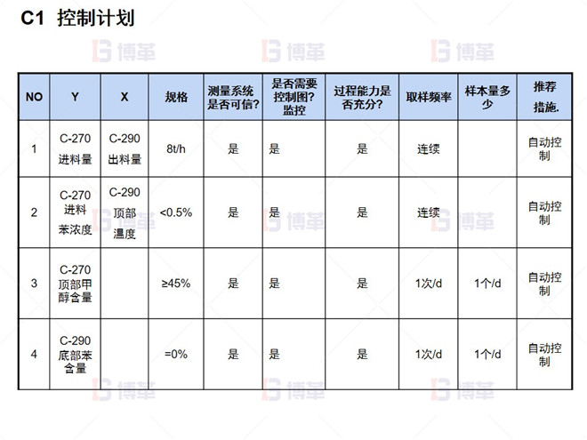 C1  控制計劃