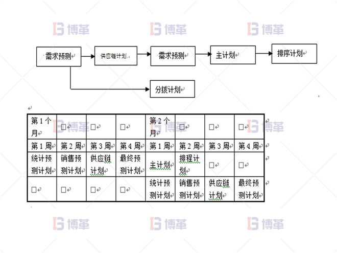 制藥行業(yè)計劃預測流程優(yōu)化案例 實施APO系統(tǒng)后的計劃流程