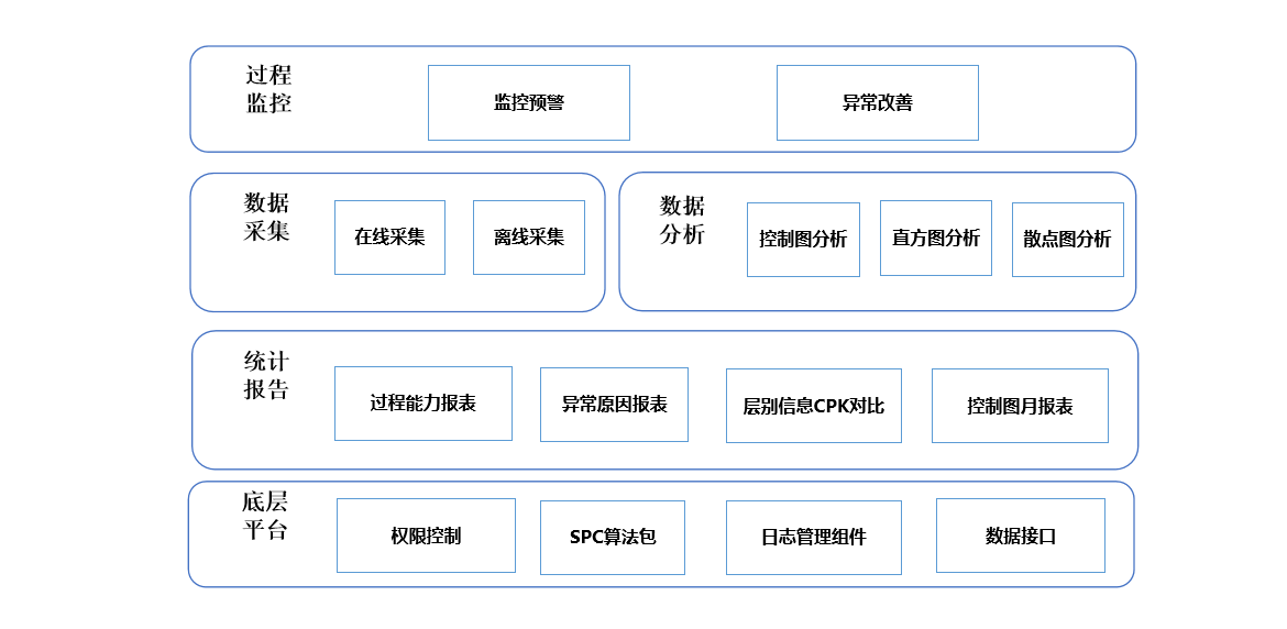 D-SPC 統(tǒng)計(jì)過程控制數(shù)字化系統(tǒng)功能架構(gòu)圖