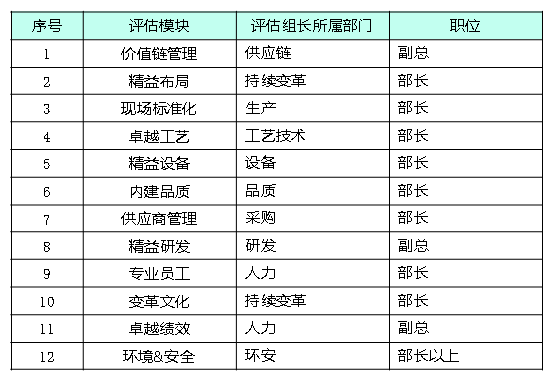 精益生產(chǎn)變革評(píng)估模塊