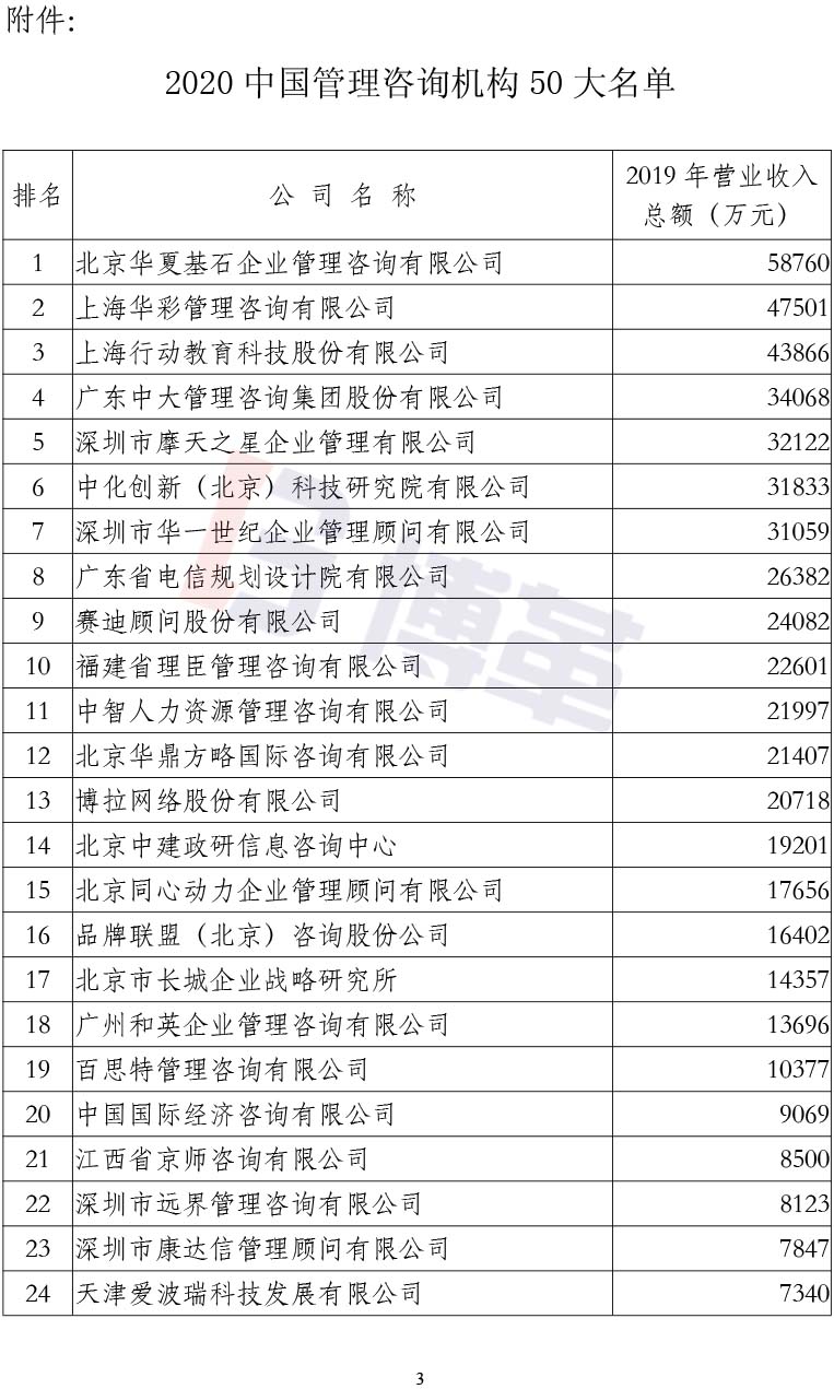 附件2020中國管理咨詢機(jī)構(gòu)50大名單